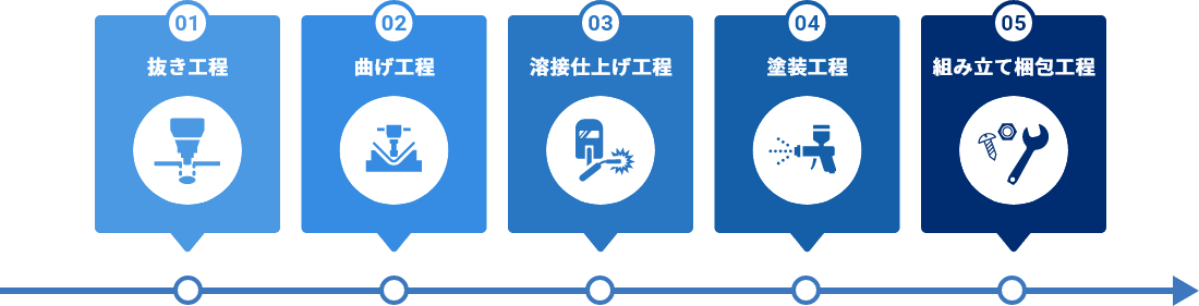 01抜き工程 02曲げ工程 03溶接仕上げ工程 04塗装工程 05組み立て梱包工程