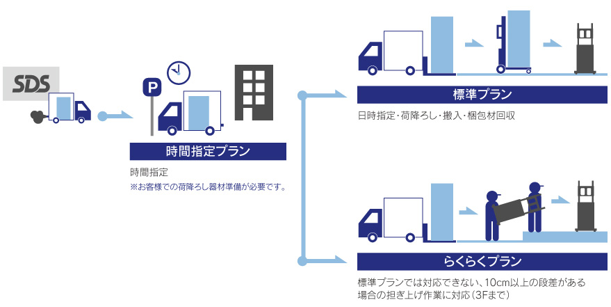 配送について ｜ [エスディエス株式会社]-いれる・のせる・まもる-