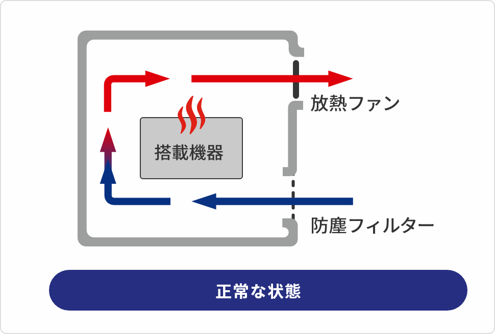 正常な状態